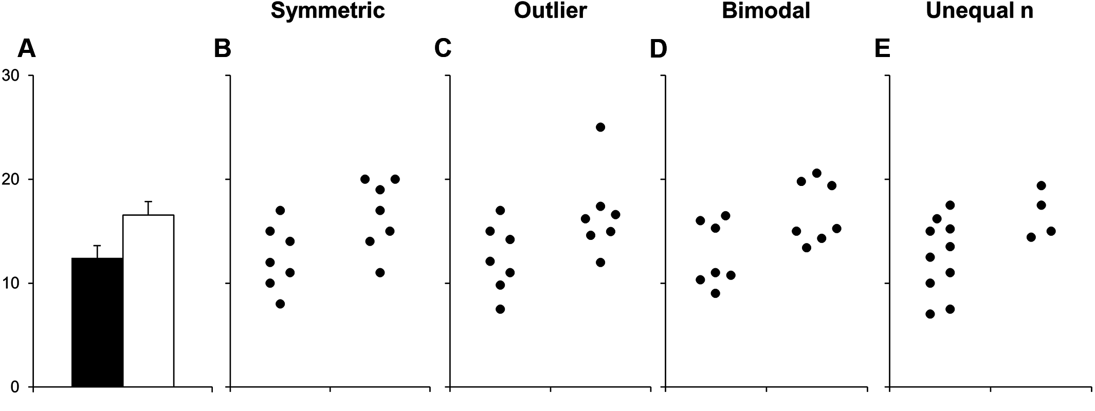 Plot with five panels. The first shows a bar plot with two bars and the remaining four show four cases for what the underlying data could look like for each bar. In the first case, the data have symmetrical distributions, in the second there is an outlier, in the third the data come from asymmetrical distributions, and in the fourth there is an unequal number of data points.